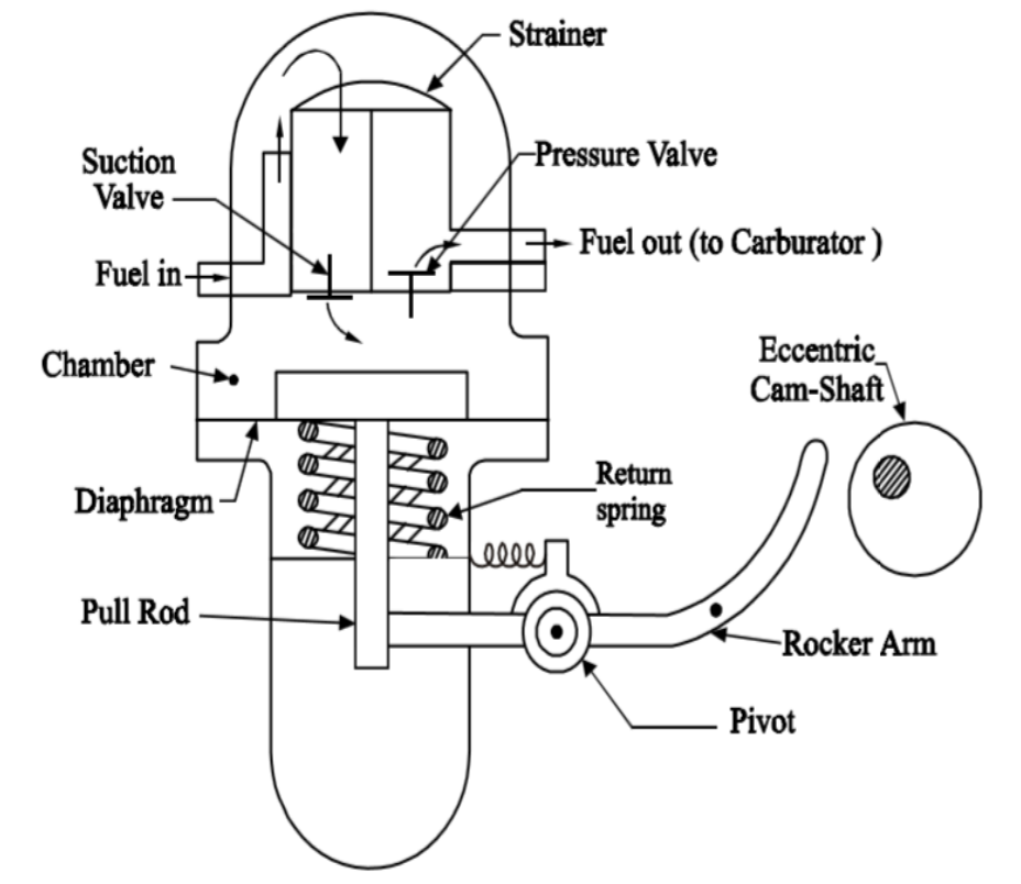 Mécanisme de pompe à essence